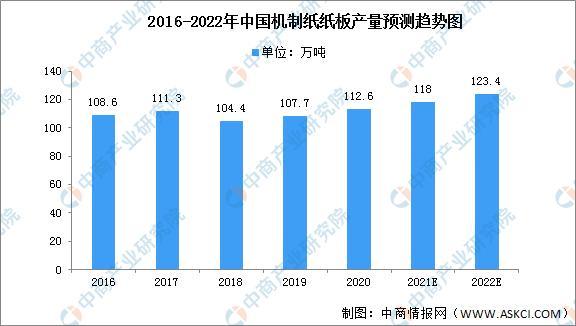 2022年中国机制纸及纸板市场现状及发展前景预测分析