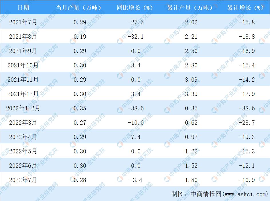 2022年7月北京机制纸及纸板产量数据统计分析