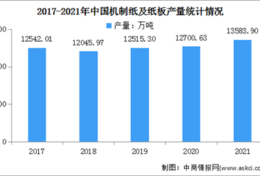 2021年中国造纸行业运行情况:新闻纸产量累计下降11.2%(图)